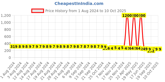 myntra.com FIMS Pack of 2 Floral Net G-string Thong Panty fims Price History Graph from 1 Aug 2024 to 9 Oct 2025