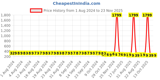 myntra.com FIMS Pack Of 2 Floral Printed Cotton Hipster Briefs fims Price History Graph from 1 Aug 2024 to 23 Nov 2025