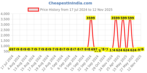 myntra.com FIMS Pack Of 2 Floral Printed Full Coverage Lightly Padded Bra With All Day Comfort fims Price History Graph from 17 Jul 2024 to 12 Nov 2025