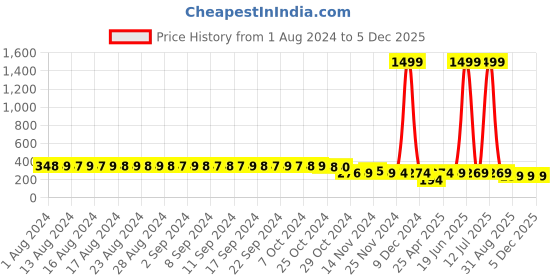 myntra.com FIMS Pack Of 2 Floral Printed Hipster Briefs fims Price History Graph from 1 Aug 2024 to 5 Dec 2025