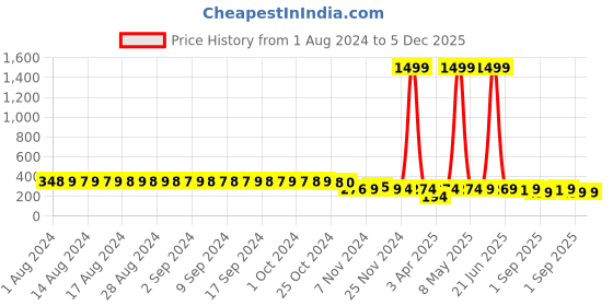 myntra.com FIMS Pack Of 2 Floral Printed Hipster Briefs fims Price History Graph from 1 Aug 2024 to 5 Dec 2025