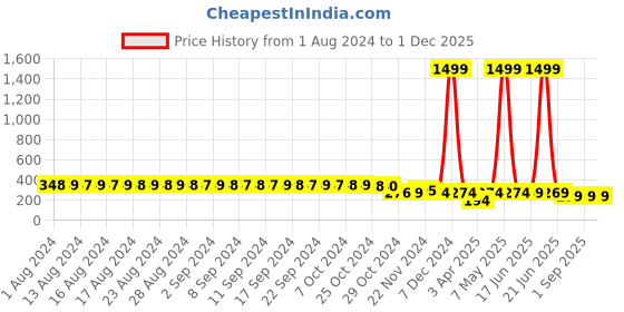 myntra.com FIMS Pack Of 2 Floral Printed Hipster Briefs fims Price History Graph from 1 Aug 2024 to 1 Dec 2025