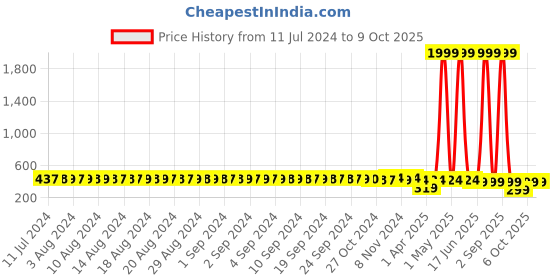 myntra.com FIMS Pack of 2 Fuchsia & Beige Lightly Padded Bra fims Price History Graph from 11 Jul 2024 to 8 Oct 2025