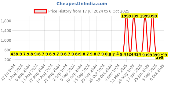 myntra.com FIMS Pack Of 2 Fuchsia & Maroon Bra Lightly Padded fims Price History Graph from 17 Jul 2024 to 6 Oct 2025