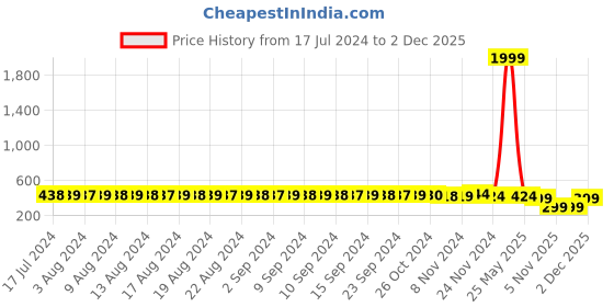 myntra.com FIMS Pack Of 2 Fuchsia & Purple Bra Lightly Padded fims Price History Graph from 17 Jul 2024 to 2 Dec 2025