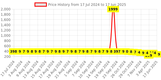 myntra.com FIMS Pack Of 2 Full Coverage Bra With All Day Comfort fims Price History Graph from 17 Jul 2024 to 17 Jun 2025
