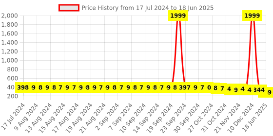 myntra.com FIMS Pack Of 2 Full Coverage Bra With All Day Comfort fims Price History Graph from 17 Jul 2024 to 18 Jun 2025