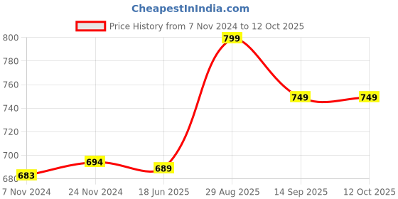 myntra.com FIMS Pack Of 2 Full Coverage Lightly Padded All Day Comfort Bras fims Price History Graph from 7 Nov 2024 to 12 Oct 2025