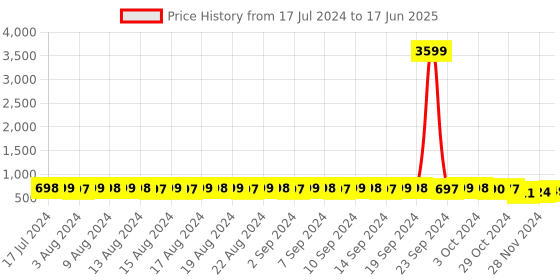 myntra.com FIMS Pack of 2 Full Coverage Lightly Padded Bra fims Price History Graph from 17 Jul 2024 to 17 Jun 2025