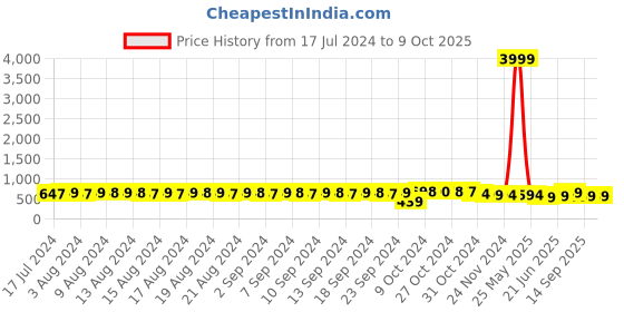 myntra.com FIMS Pack of 2 Full Coverage Lightly Padded Bra With All Day Comfort fims Price History Graph from 17 Jul 2024 to 8 Oct 2025