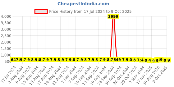 myntra.com FIMS Pack of 2 Full Coverage Lightly Padded Bra With All Day Comfort fims Price History Graph from 17 Jul 2024 to 8 Oct 2025
