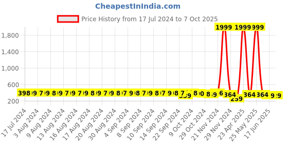 myntra.com FIMS Pack Of 2 Full Coverage Lightly Padded Cotton Bra fims Price History Graph from 17 Jul 2024 to 6 Oct 2025