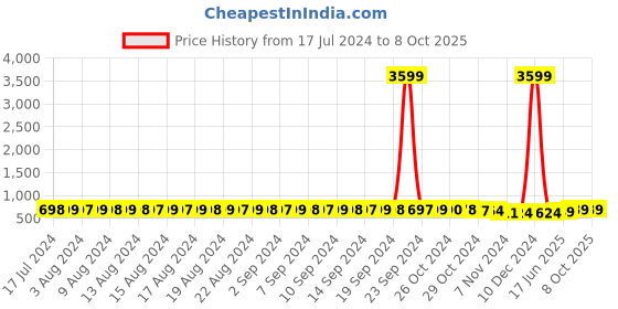 myntra.com FIMS Pack Of 2 Full Coverage Lightly Padded Everyday Bra All Day Comfort fims Price History Graph from 17 Jul 2024 to 7 Oct 2025