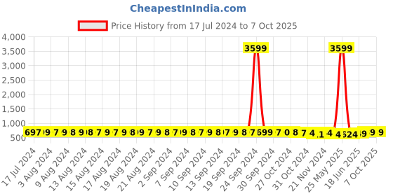 myntra.com FIMS Pack Of 2 Full Coverage Lightly Padded Everyday Bra With All Day Comfort fims Price History Graph from 17 Jul 2024 to 7 Oct 2025