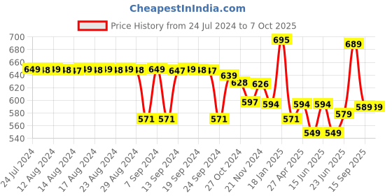 myntra.com FIMS Pack Of 2 Full Coverage Lightly Padded Everyday Bras With All Day Comfort fims Price History Graph from 24 Jul 2024 to 7 Oct 2025