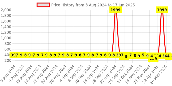 myntra.com FIMS Pack of 2 Full Coverage Lightly Padded Everyday Bras With All Day Comfort fims Price History Graph from 3 Aug 2024 to 17 Jun 2025