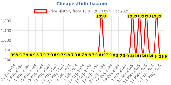myntra.com FIMS Pack of 2 Full Coverage Lightly Padded Everyday Bras With All Day Comfort fims Price History Graph from 17 Jul 2024 to 5 Oct 2025