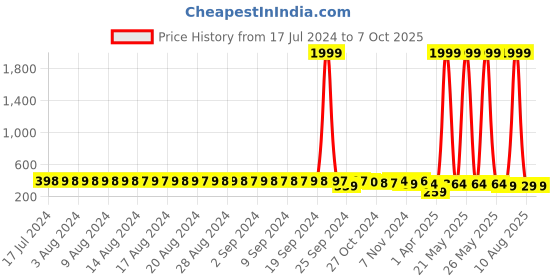 myntra.com FIMS Pack Of 2 Full Coverage Lightly Padded Everyday Bras With All Day Comfort fims Price History Graph from 17 Jul 2024 to 7 Oct 2025