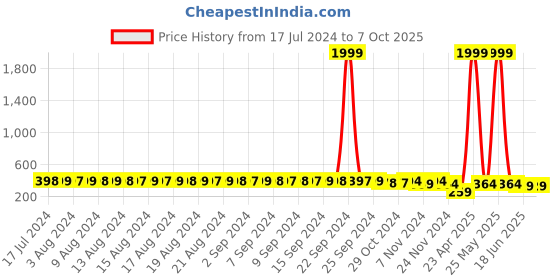 myntra.com FIMS Pack Of 2 Full Coverage Lightly Padded Everyday Bras With All Day Comfort fims Price History Graph from 17 Jul 2024 to 7 Oct 2025