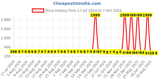 myntra.com FIMS Pack of 2 Full Coverage Lightly Padded Everyday Bras With All Day Comfort fims Price History Graph from 17 Jul 2024 to 6 Oct 2025