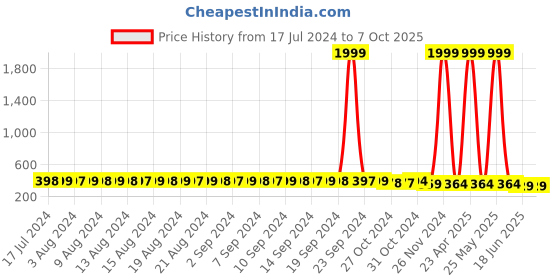 myntra.com FIMS Pack of 2 Full Coverage Lightly Padded Everyday Bras With All Day Comfort fims Price History Graph from 17 Jul 2024 to 7 Oct 2025