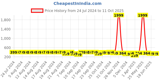 myntra.com FIMS Pack of 2 Full Coverage Lightly Padded Everyday Bras With All Day Comfort fims Price History Graph from 24 Jul 2024 to 11 Oct 2025