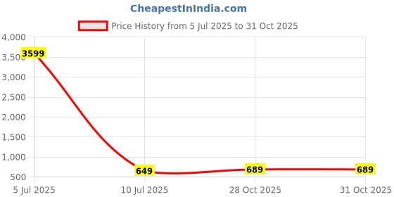 myntra.com FIMS Pack Of 2 Full Coverage Lightly Padded Everyday Bras With All Day Comfort fims Price History Graph from 5 Jul 2025 to 31 Oct 2025