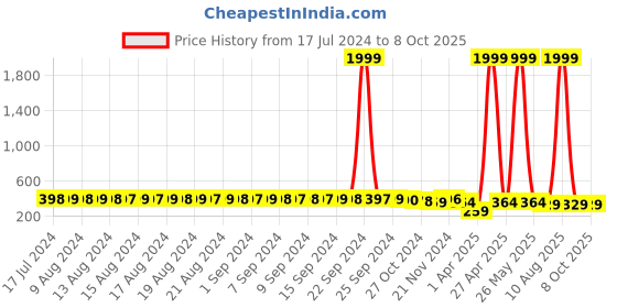 myntra.com FIMS Pack Of 2 Full Coverage Lightly Padded Non-Wired Everyday Bra With All Day Comfort fims Price History Graph from 17 Jul 2024 to 8 Oct 2025