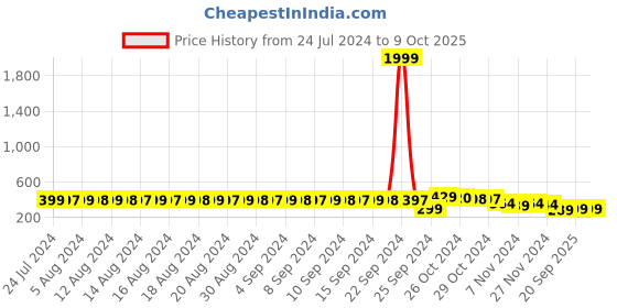 myntra.com FIMS Pack Of 2 Full Coverage Non Padded Everyday Bras With All Day Comfort fims Price History Graph from 24 Jul 2024 to 8 Oct 2025