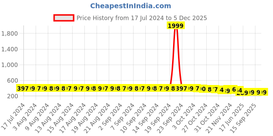 myntra.com FIMS Pack Of 2 Full Coverage Non Padded Everyday Bras With All Day Comfort fims Price History Graph from 17 Jul 2024 to 5 Dec 2025
