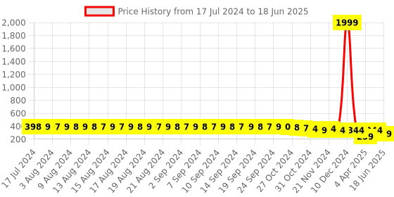 myntra.com FIMS Pack Of 2 Full Coverage Non-Padded Non-Wired Everyday Bra With All Day Comfort fims Price History Graph from 17 Jul 2024 to 18 Jun 2025