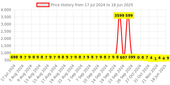 myntra.com FIMS Pack Of 2 Geometric Printed Bras Full Coverage Lightly Padded fims Price History Graph from 17 Jul 2024 to 18 Jun 2025