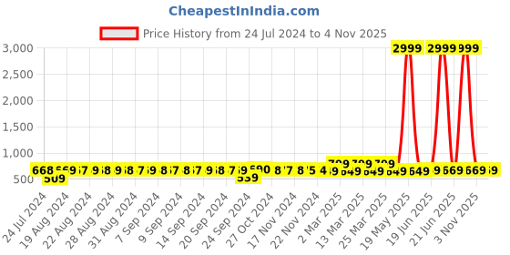 myntra.com FIMS Pack of 2 Halter Neck Knitted Net Baby Dolls fims Price History Graph from 24 Jul 2024 to 4 Nov 2025