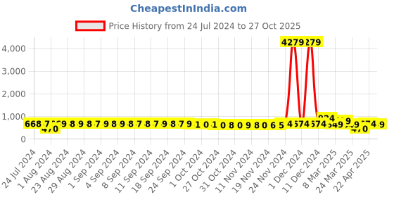 myntra.com FIMS Pack of 2 Halter Neck Knitted Net Baby Dolls fims Price History Graph from 24 Jul 2024 to 27 Oct 2025