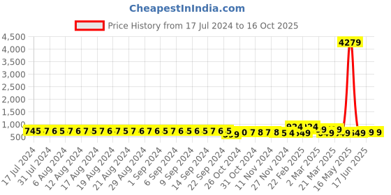 myntra.com FIMS Pack of 2 Halter Neck Knitted Net Baby Dolls fims Price History Graph from 17 Jul 2024 to 15 Oct 2025