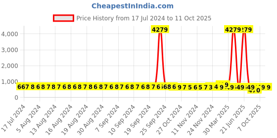 myntra.com FIMS Pack Of 2 Halter Neck Net Baby Doll fims Price History Graph from 17 Jul 2024 to 11 Oct 2025