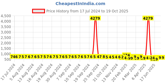 myntra.com FIMS Pack of 2 Halter Neck Net Baby Doll fims Price History Graph from 17 Jul 2024 to 18 Oct 2025