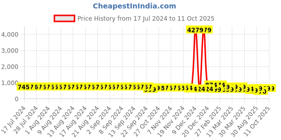 myntra.com FIMS Pack Of 2 Halter Neck Net Baby Dolls fims Price History Graph from 17 Jul 2024 to 10 Oct 2025