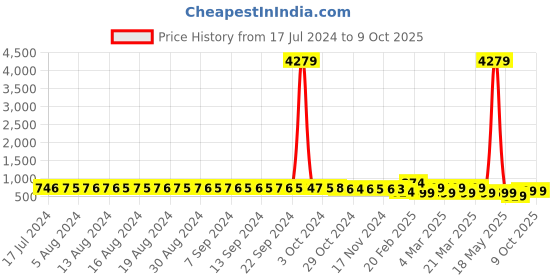 myntra.com FIMS Pack of 2 Halter Neck Net Baby Dolls fims Price History Graph from 17 Jul 2024 to 8 Oct 2025