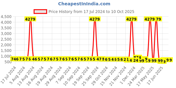 myntra.com FIMS Pack of 2 Halter Neck Net Baby Dolls fims Price History Graph from 17 Jul 2024 to 9 Oct 2025