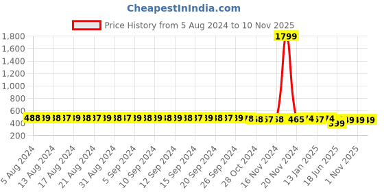 myntra.com FIMS Pack Of 2 High Neck Sleeveless Cotton Top fims Price History Graph from 5 Aug 2024 to 10 Nov 2025