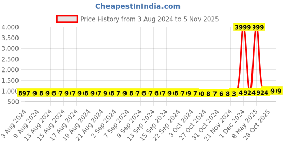 myntra.com FIMS Pack of 2 Lace Detail Top & Shorts Night Suit fims Price History Graph from 3 Aug 2024 to 4 Nov 2025