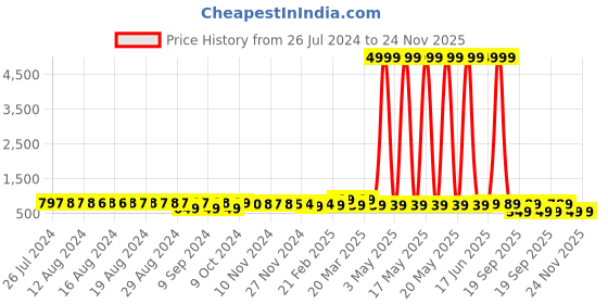 myntra.com FIMS Pack of 2 Lace Self Design Baby Dolls fims Price History Graph from 26 Jul 2024 to 23 Nov 2025