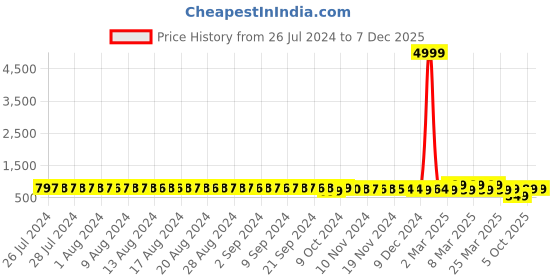 myntra.com FIMS Pack of 2 Lace Self Design Baby Dolls fims Price History Graph from 26 Jul 2024 to 5 Dec 2025
