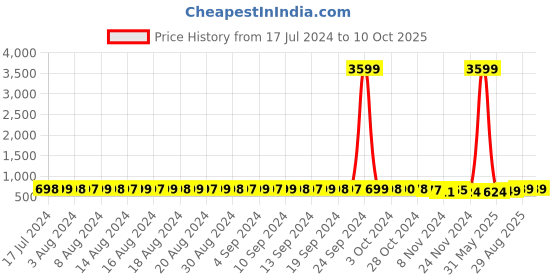 myntra.com FIMS Pack Of 2 Lightly Padded Seamless Full Coverage Everyday Bra With All Day Comfort fims Price History Graph from 17 Jul 2024 to 9 Oct 2025