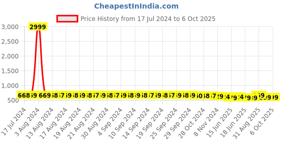 myntra.com FIMS Pack of 2 Lingerie Set NEW_Blumer_Set_GreenRed_B fims Price History Graph from 17 Jul 2024 to 6 Oct 2025