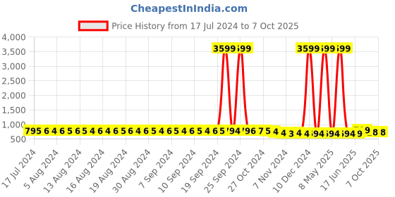 myntra.com FIMS Pack Of 2 Lycra Lightly Padded Non-Wired All Day Comfort Full Coverage Seamless Bra fims Price History Graph from 17 Jul 2024 to 5 Oct 2025