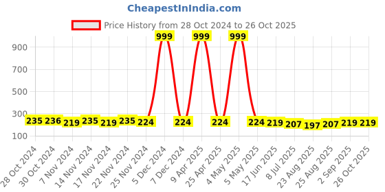myntra.com FIMS Pack Of 2 Men Patterned Ankle- Length Sports Socks fims Price History Graph from 28 Oct 2024 to 25 Oct 2025
