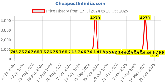 myntra.com FIMS Pack of 2 Net Baby Doll fims Price History Graph from 17 Jul 2024 to 9 Oct 2025