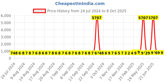 myntra.com FIMS Pack of 2 Net Baby Doll fims Price History Graph from 24 Jul 2024 to 8 Oct 2025